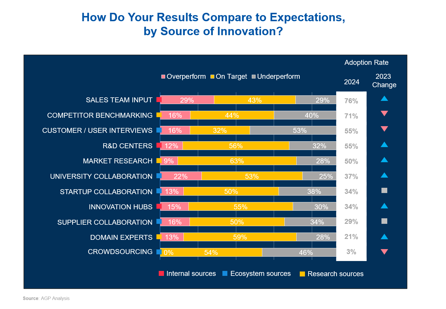 How Do Your Results Compare to Expectations by Source of Innovation